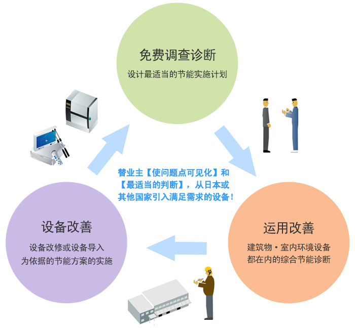 節(jié)能技術(shù)相關(guān)設(shè)備導(dǎo)入介紹