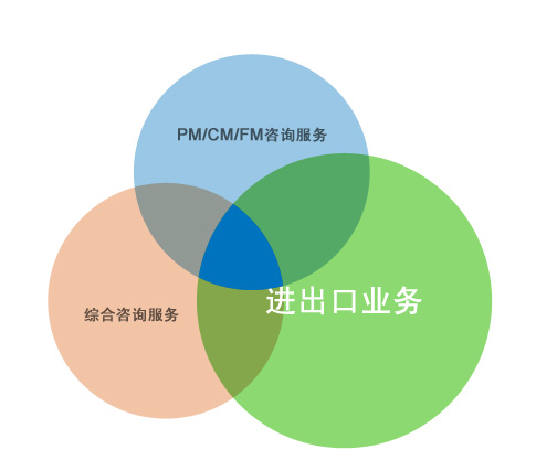 進(jìn)出口業(yè)務(wù)