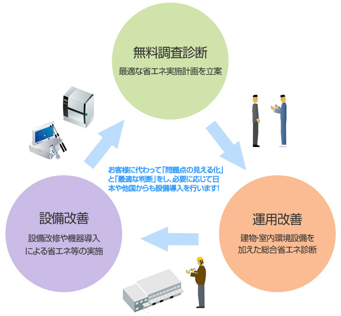 節(jié)能技術(shù)相關(guān)設(shè)備導(dǎo)入介紹