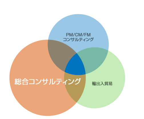 総合コンサルティング