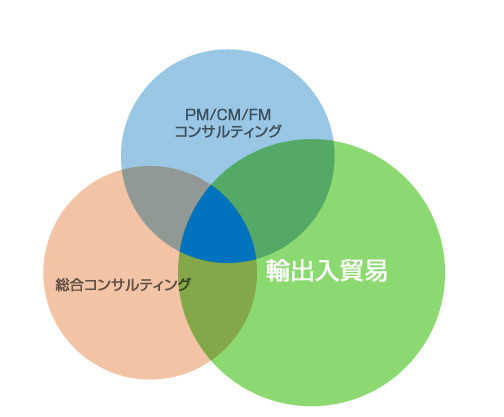 輸出入貿(mào)易